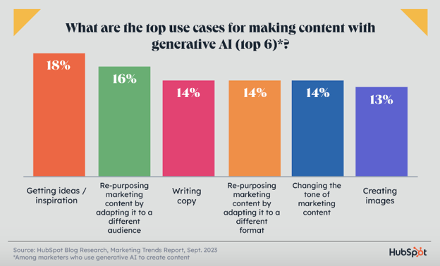 ai content usecases